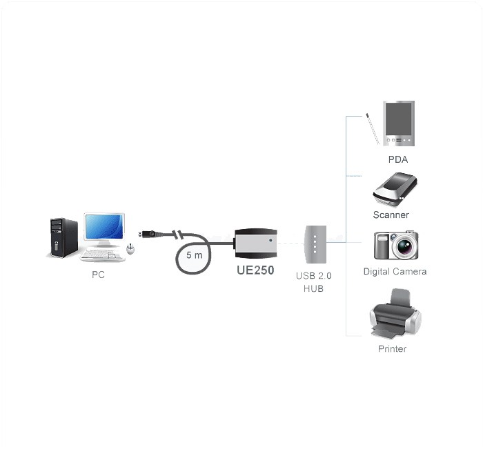 extendeur USB_UE250